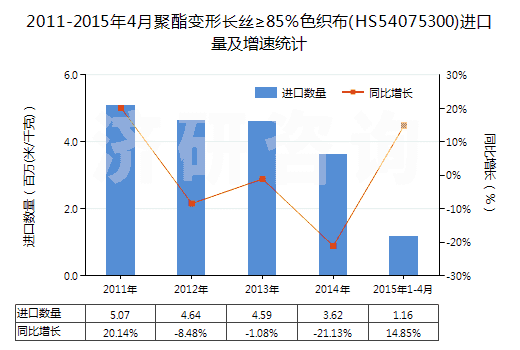 2011-2015年4月聚酯變形長(zhǎng)絲≥85％色織布(HS54075300)進(jìn)口量及增速統(tǒng)計(jì)